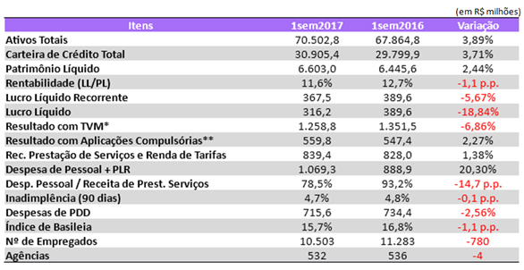  Banrisul lucra R$ 367,5 milhões no primeiro semestre do ano