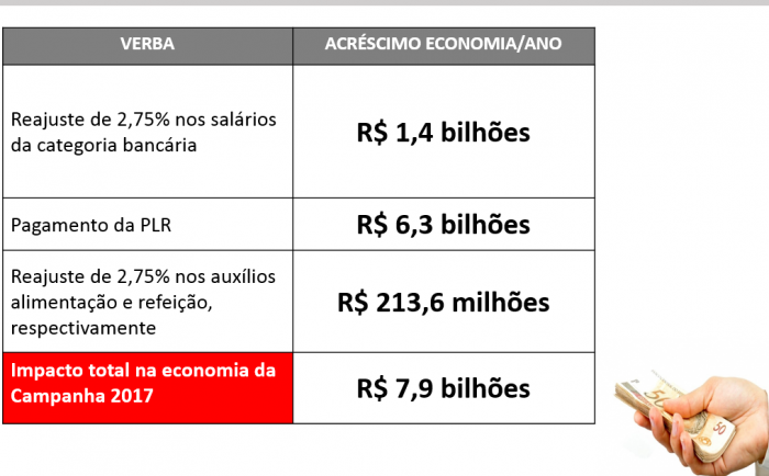 campanha-nacional-dos-bancarios-de-2017-injeta-r79-bi-na-eco_912119f0d0301bd5e96c4fcee4a19b85