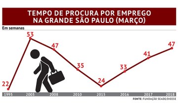  Trabalhador leva o dobro de tempo para conseguir emprego