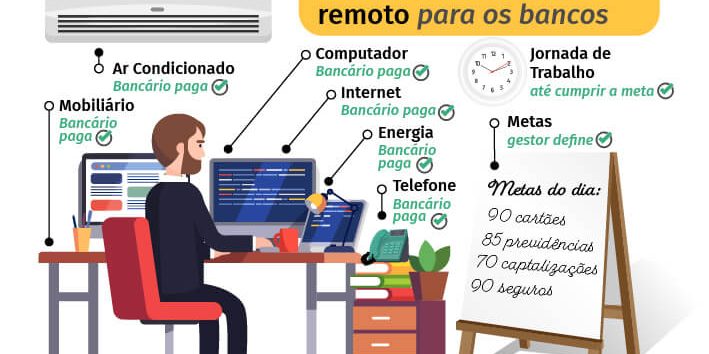  Caixa publica normas para trabalho remoto e impõe perda de direitos