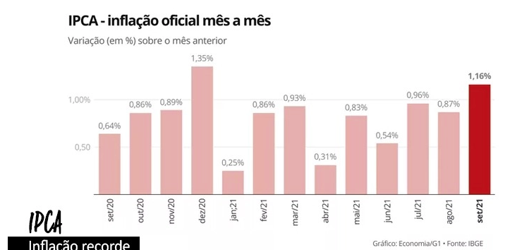  Inflação bate recorde em setembro