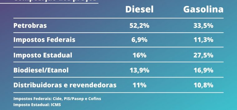  As falácias em torno do controle de preços dos combustíveis