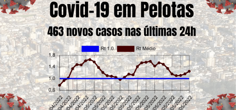  Casos de Covid-19 seguem aumentando em Pelotas