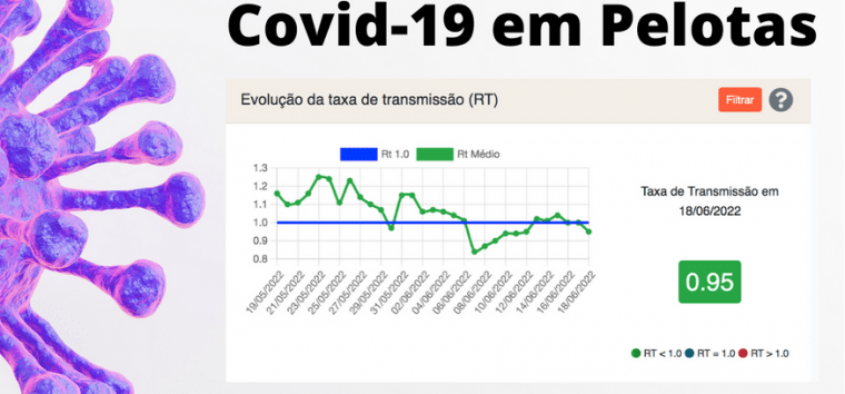  Pelotas confirma quatro óbitos e 127 novos casos de Covid-19 nas últimas 24h