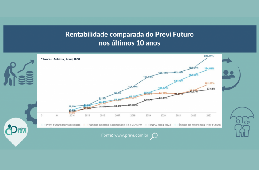  Plano da Previ é o mais rentável do mercado